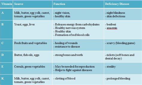 Vitamin Types And Functions