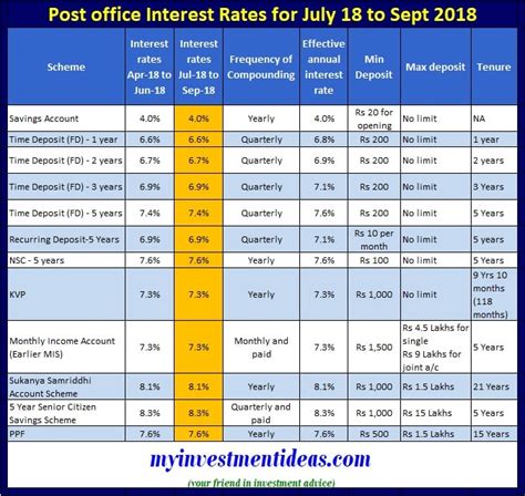 Keep yourself updated with the latest fd promotions by checking imoney's in malaysia, all deposits made at a member bank are automatically protected by perbadanan insurans deposit malaysia (pidm). Revised Post Office Small Saving Interest rates - July to ...