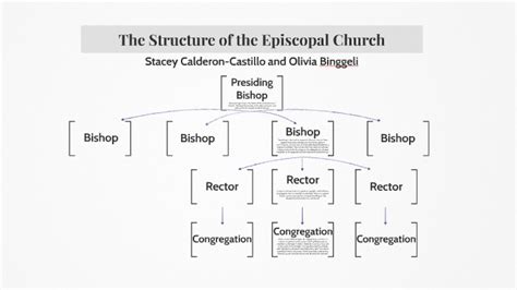 The Structure Of The Episcopal Church By Olivia Binggeli On Prezi