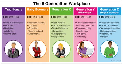 The Key To Managing A Multigenerational Workforce Star® Manager