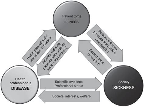 Disease Illness And Sickness Semantic Scholar