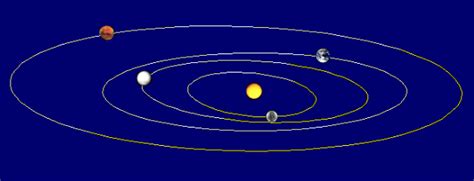 Orbit Revolution And Rotation Of The Planets