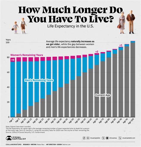 Visualizing The Average Years Americans Have Left To Live By Age Digg