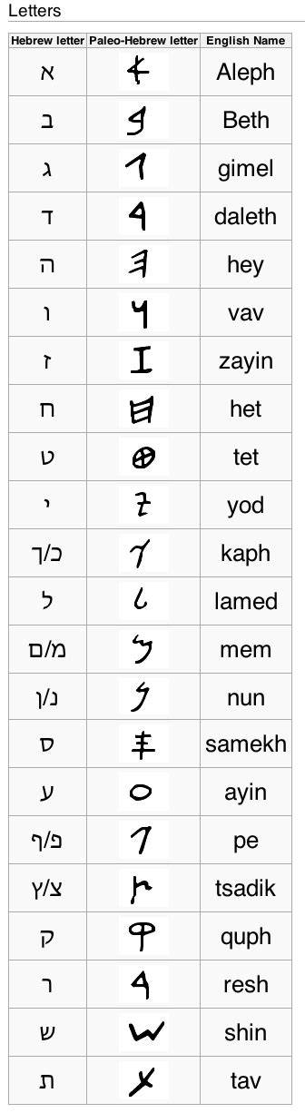 Paleo Hebrew Alphabet Chart