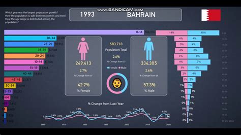 Bahrain Population Info And Statistics From 1960 2020 Youtube