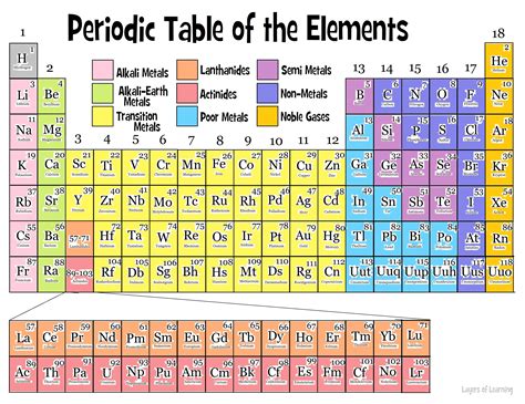 the periodic table teaching science science lessons science for kids