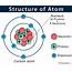 Atom Definition Structure & Parts With Labeled Diagram