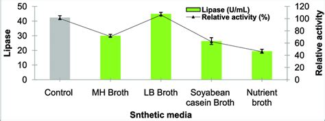 Lesbea eufrat makes teen wet and shudder in orgasm. Effect of different synthetic medium on lipase production ...