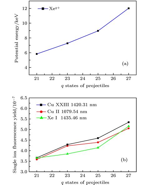 129 Xe Q 离子入射cu靶表面激发的近红外光谱线和x射线谱