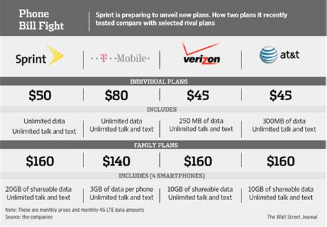 Sprint To Unveil New Pricing Plans Wsj