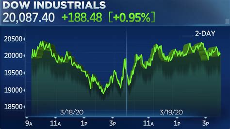 Stock Market Today Dow Rises More Than 100 Points In Rebound From 3