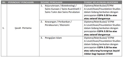 Jabatan wakaf dan haji (jawhar), jabatan perdana menteri telah mengeluarkan soalan lazim mengenai pelaksanaan kutipan zakat fitrah semasa perintah kawalan pergerakan (pkp). Panduan Permohonan Biasiswa Pendidikan Lembaga Zakat ...