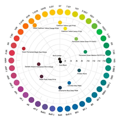 Common Pigments Mapped To Munsell Hues Color Wheel Color Theory