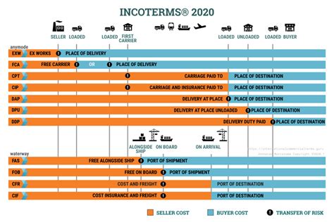 Términos básicos de los Incoterms 2024