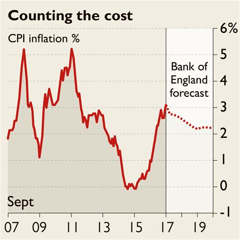 Household Squeeze As Inflation Hits Highest Level For Five Years News