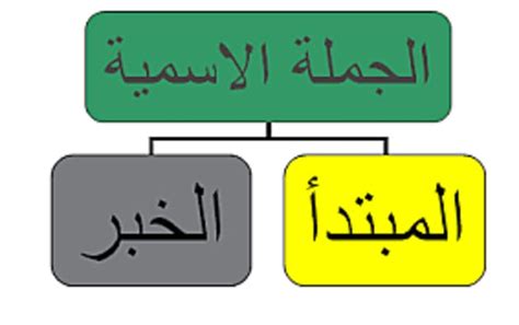 أنواع الجمل في اللغة العربية أقسام