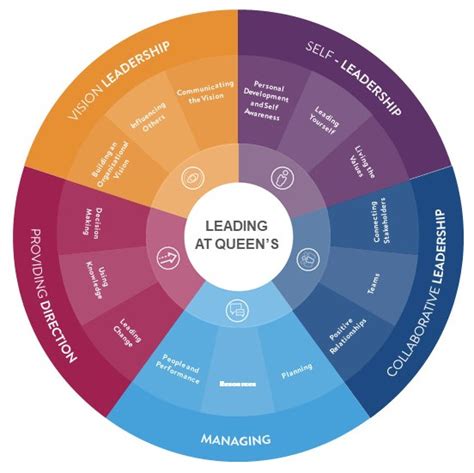 Leadership And Management Framework People And Culture Queens