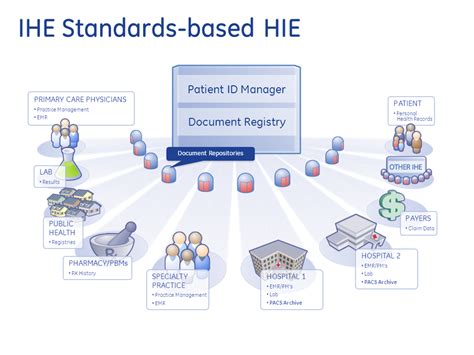 Healthcare Exchange Standards Health Information Exchange Centralized