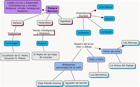 Mapa Conceptual La Victoria De La Expresi N El Arte Barroco My Xxx