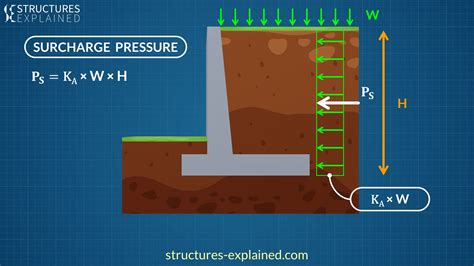 Retaining Walls Explained Types Forces Failure And Reinforcement
