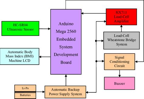 Block Diagram Of The Proposed Automatic Body Mass Index Bmi Machine