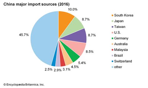 Reuters the threat of the trade what product criteria are often mentioned in food imported from china list? China - Trade | Britannica