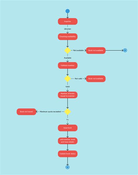Activity Diagram Templates To Create Efficient Workflows Creately