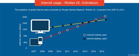 Use of computing devices and internet connectivity should extend to their business processes. Mobile vs Desktop Internet Usage: Mobile Dominates For the ...