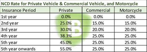 The no claim discount rate is fixed by persatuan insurans am malaysia (piam) motor tariff that increases yearly up to 55% after five years as long in malaysia, the ncd rate is different for private and commercial vehicle / motorcycle. NCD Insurance - Understanding Insurance: What is NCD ...