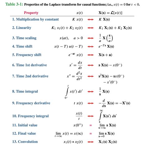 Solved Determine The Laplace Transform Of The