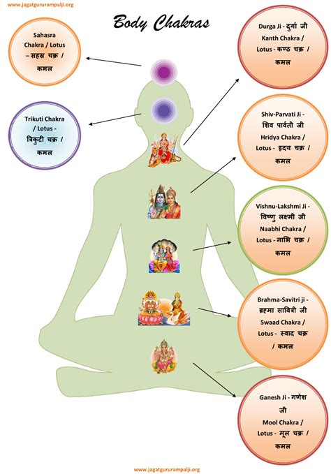 According to hindu and/or buddhist belief, as well as kabbalah, chakras. Path to Satlok / Sachkhand & Body Chakras | Supreme Knowledge