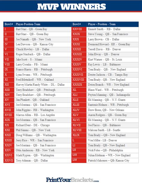 List Of Super Bowl Mvps Printable