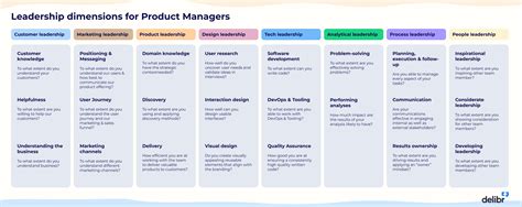 Product Management Skills A Competency Matrix Delibr