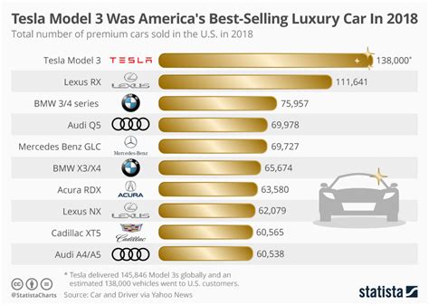 Chart Tesla Model 3 Was Americas Best Selling Luxury Car In 2018