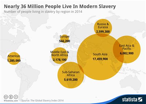 Chart Nearly Million People Live In Modern Slavery Statista