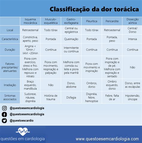 Como classificar a dor torácica