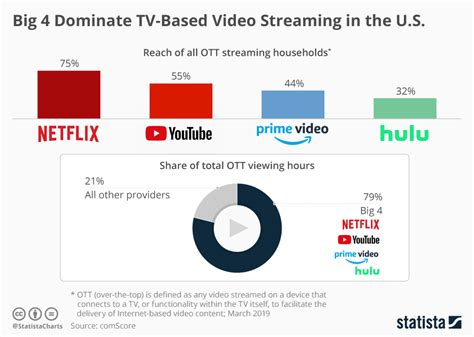 Chart Big 4 Dominate Tv Based Video Streaming In The Us Statista