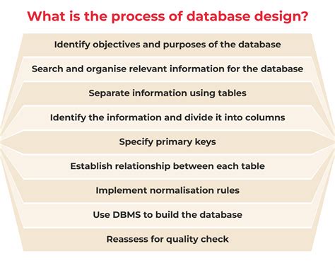 How To Design Database Database Design Process Steps Explained My Xxx