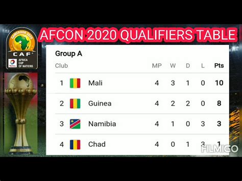 Afcon Qualifiers Table - Bafana Bafana Drawn In Group C For Afcon 2021
