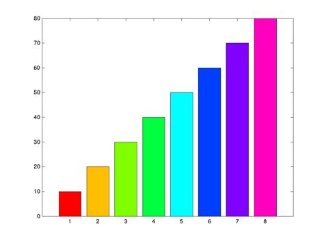 Best Answer How To Change Bars Colour In MATLAB