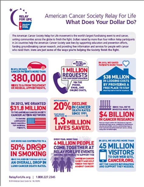 How Much Of Every Dollar Goes To American Cancer Society Dollar Poster
