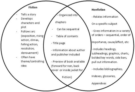 Because nonfiction books contain information about a specific topic, they often use vocabulary words that you might not know. EDRG 604 Reflection Blog: #9 - Fiction and Nonfiction Text ...