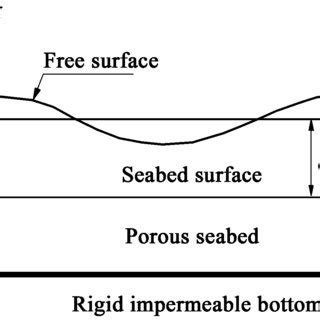 (PDF) Numerical simulation of seabed response and liquefaction due to nonlinear waves