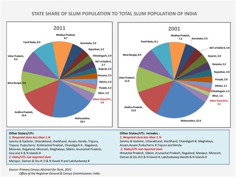 Kerala Has The Least Number Of Slum Households Despite High Population
