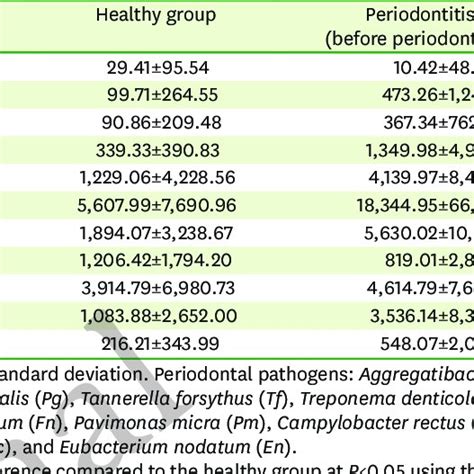 The Number Of Periodontal Pathogens Found In Saliva Samples Before
