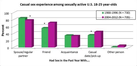is casual sex on the rise in america