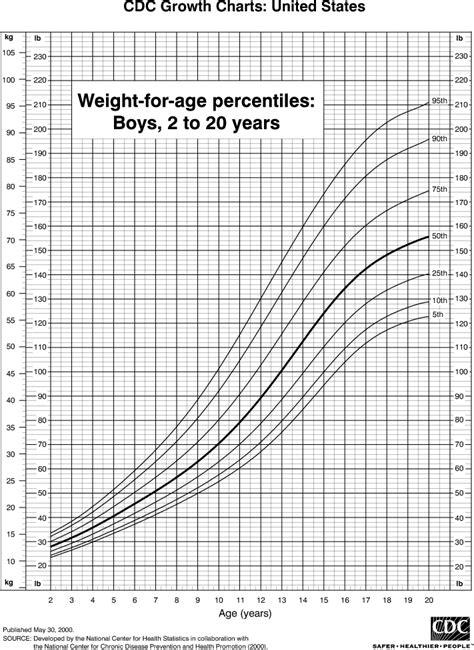 Standard heights and weights for young kids vary and are often specific to your child. Weight Chart for Boys, 2 to 20 Years