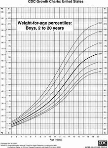 Average Weight Chart By Age