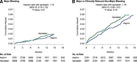 Bleeding During Treatment With Aspirin Versus Apixaban In Patients With