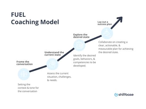 Effective Coaching Models To Help Your Team Grow Shiftbase